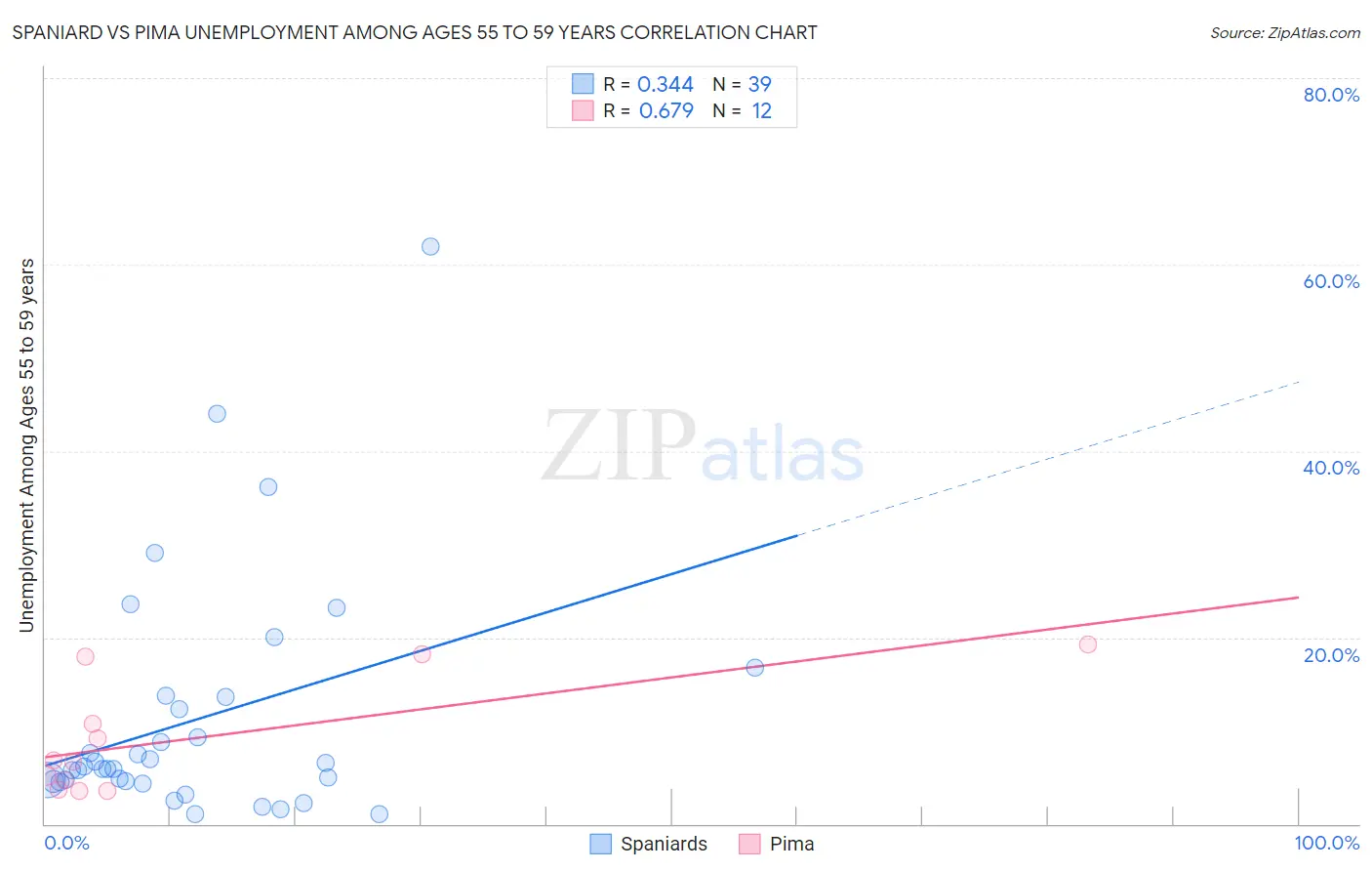 Spaniard vs Pima Unemployment Among Ages 55 to 59 years