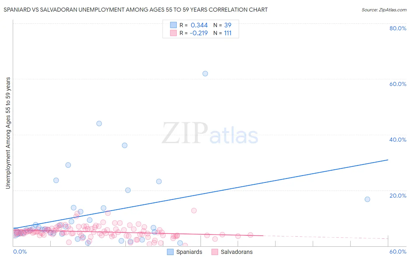 Spaniard vs Salvadoran Unemployment Among Ages 55 to 59 years