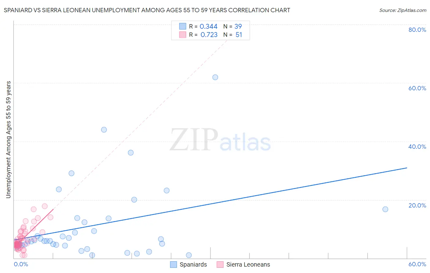 Spaniard vs Sierra Leonean Unemployment Among Ages 55 to 59 years