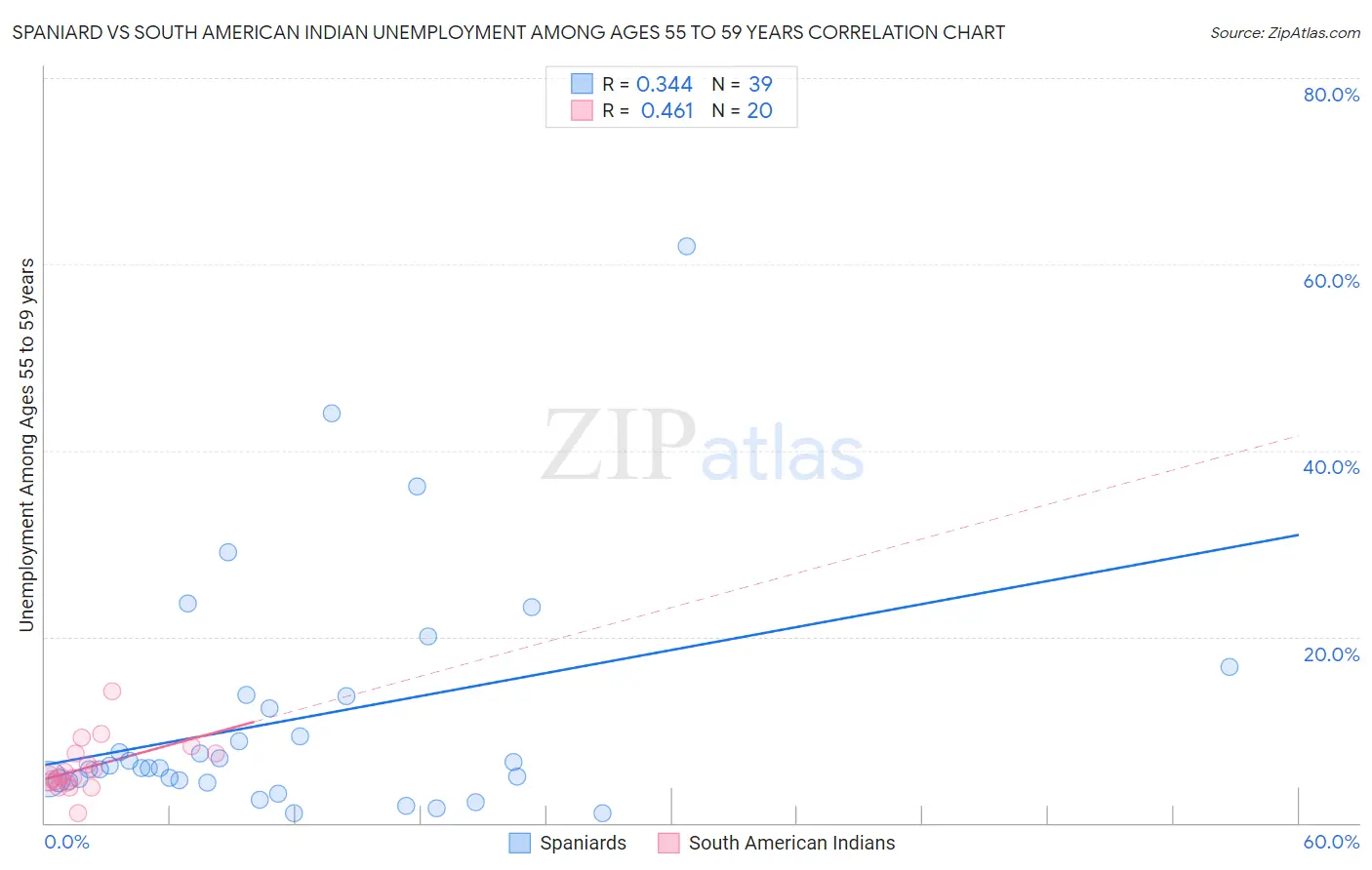 Spaniard vs South American Indian Unemployment Among Ages 55 to 59 years