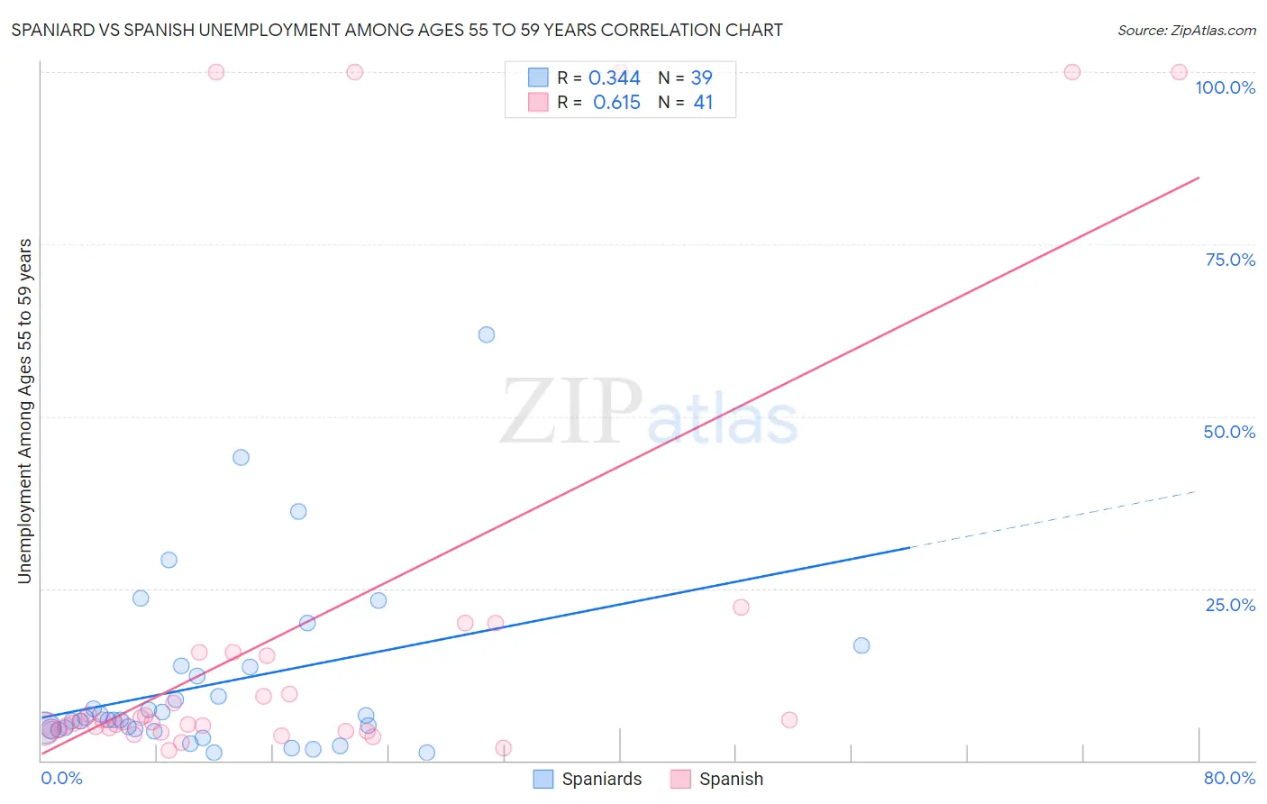 Spaniard vs Spanish Unemployment Among Ages 55 to 59 years