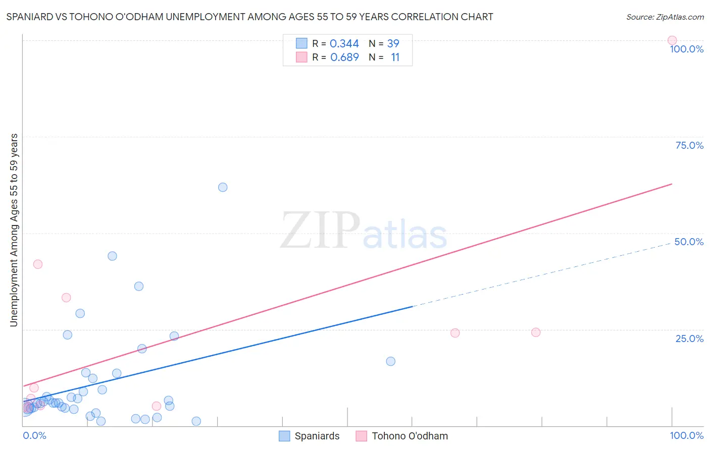 Spaniard vs Tohono O'odham Unemployment Among Ages 55 to 59 years