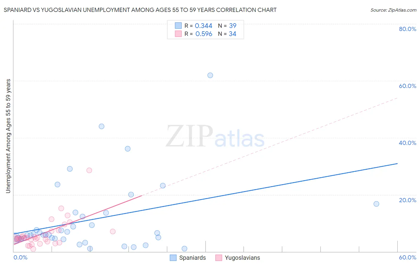 Spaniard vs Yugoslavian Unemployment Among Ages 55 to 59 years