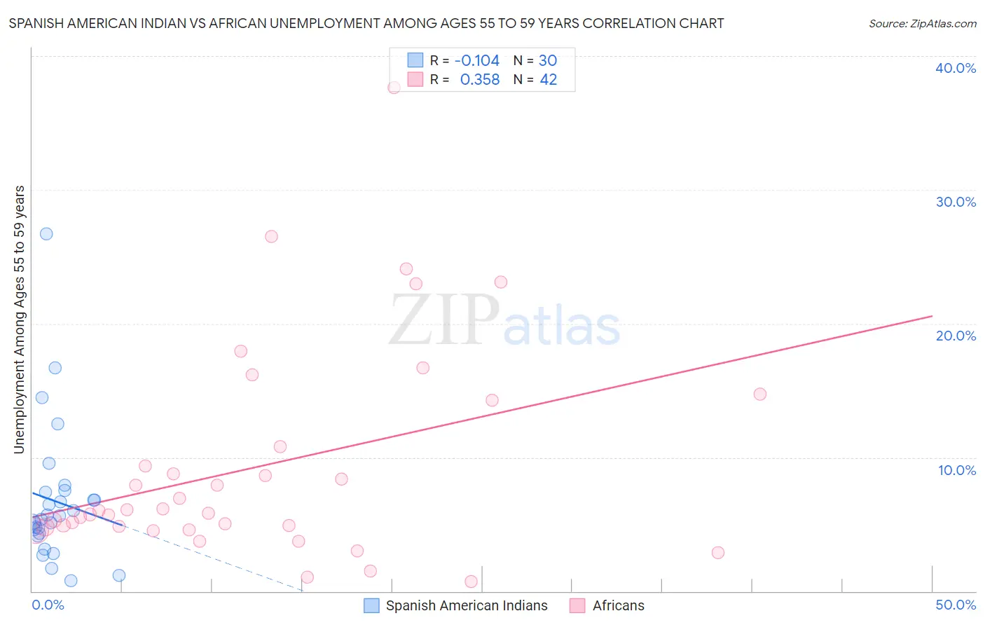 Spanish American Indian vs African Unemployment Among Ages 55 to 59 years
