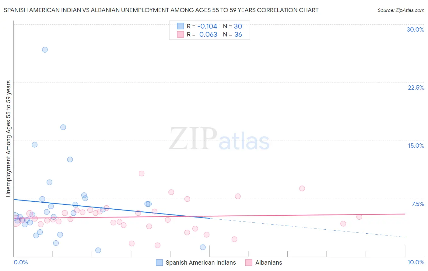 Spanish American Indian vs Albanian Unemployment Among Ages 55 to 59 years