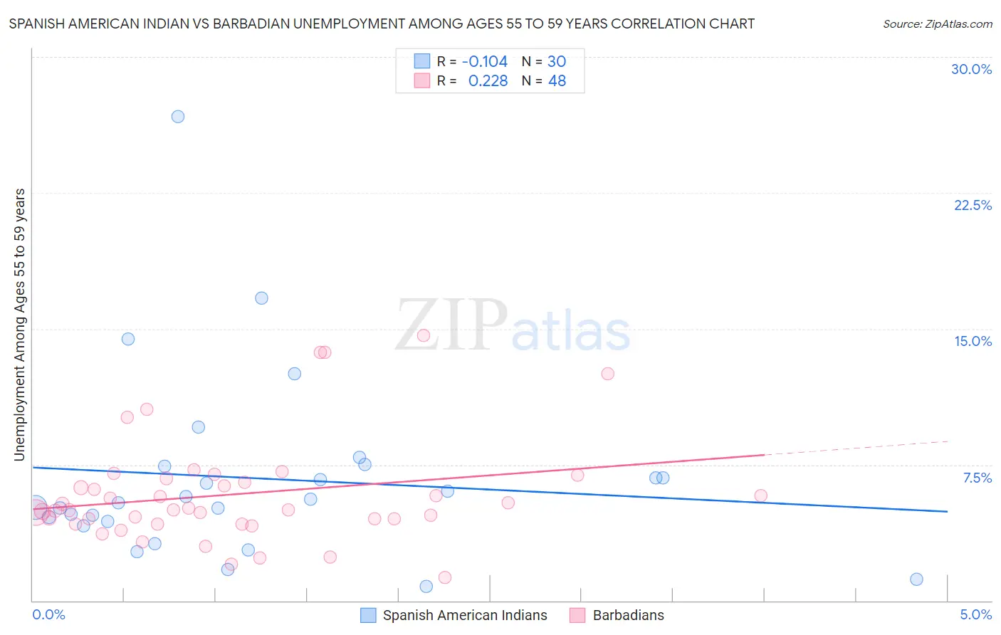 Spanish American Indian vs Barbadian Unemployment Among Ages 55 to 59 years