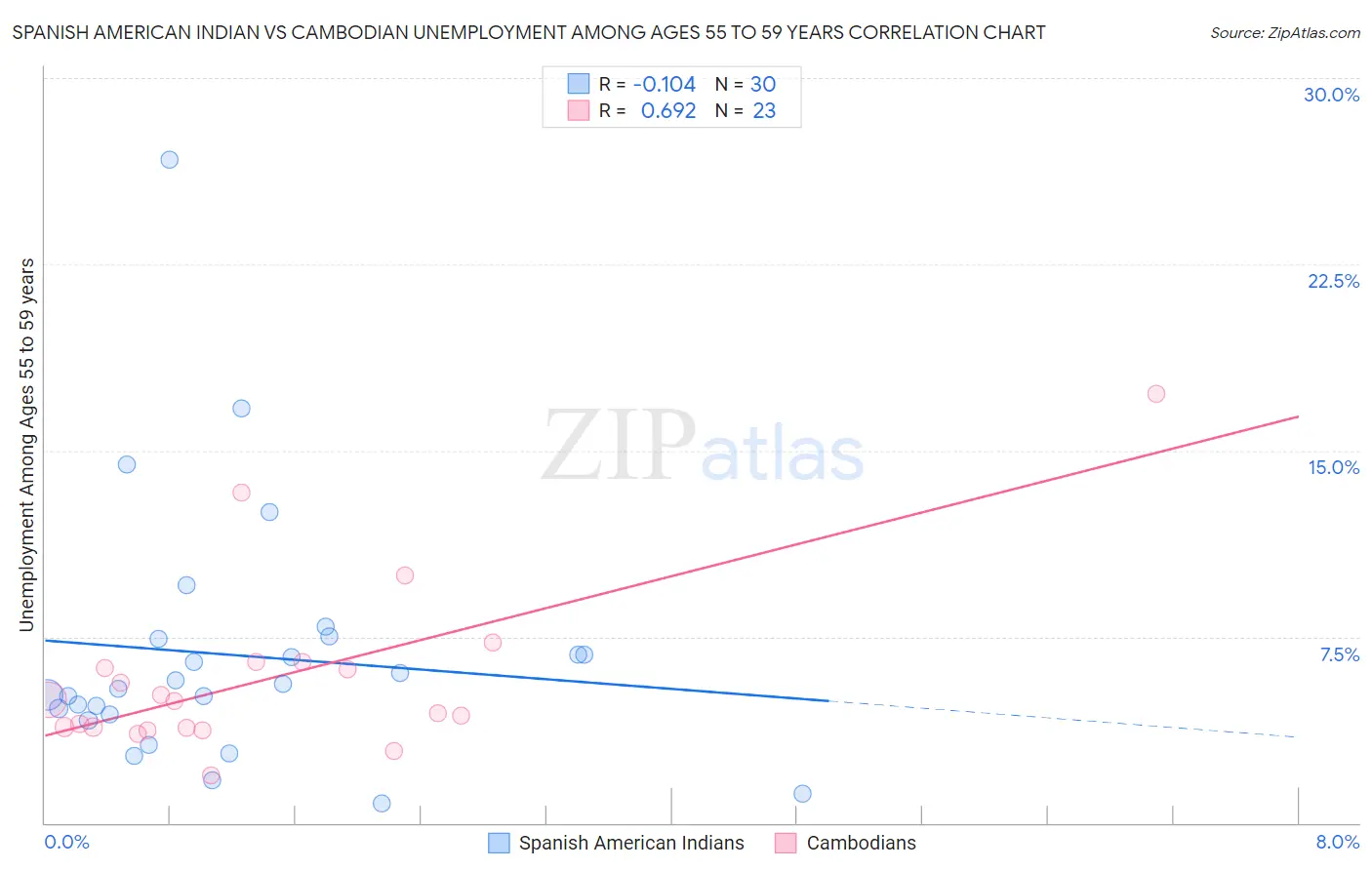 Spanish American Indian vs Cambodian Unemployment Among Ages 55 to 59 years