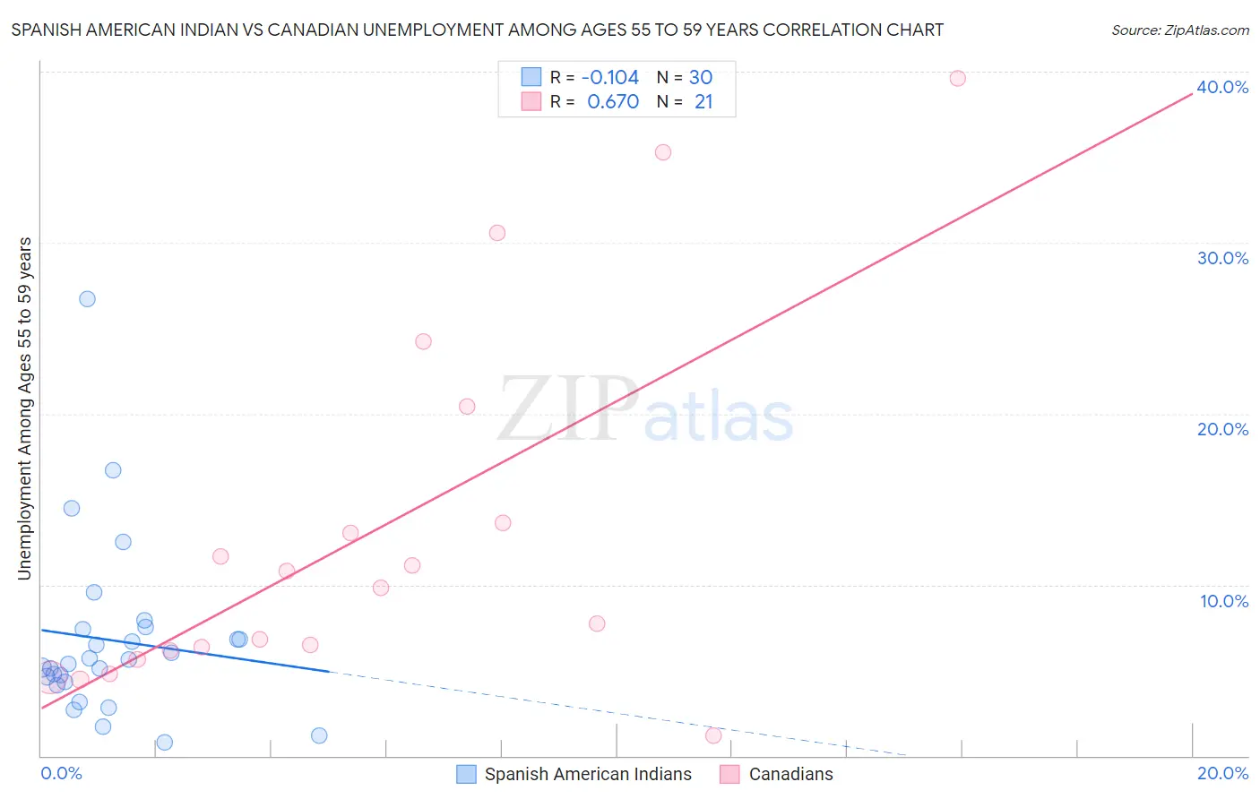 Spanish American Indian vs Canadian Unemployment Among Ages 55 to 59 years