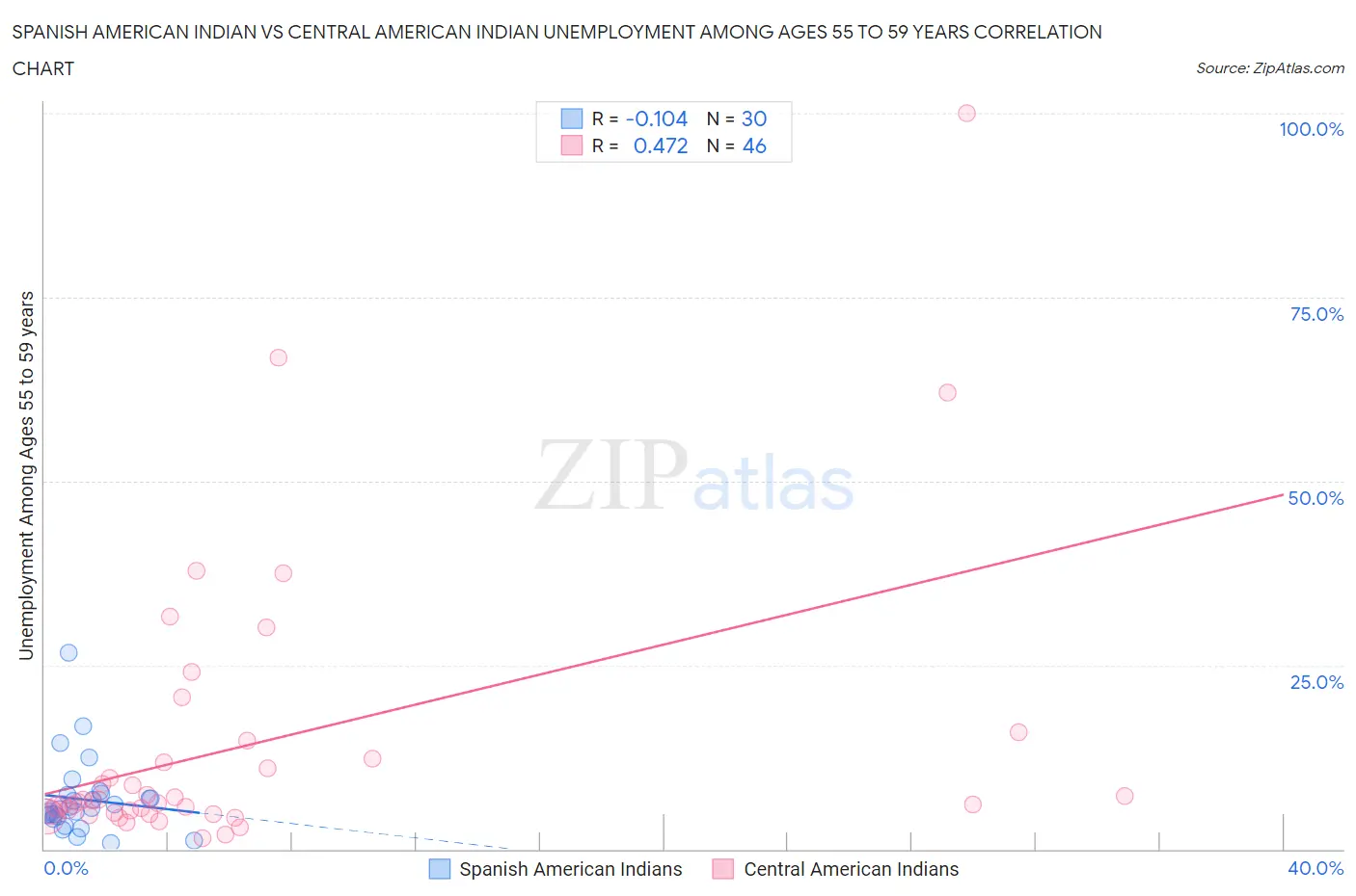 Spanish American Indian vs Central American Indian Unemployment Among Ages 55 to 59 years