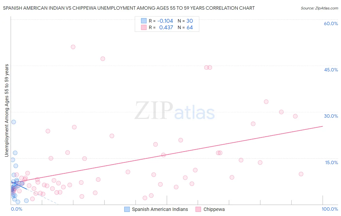 Spanish American Indian vs Chippewa Unemployment Among Ages 55 to 59 years