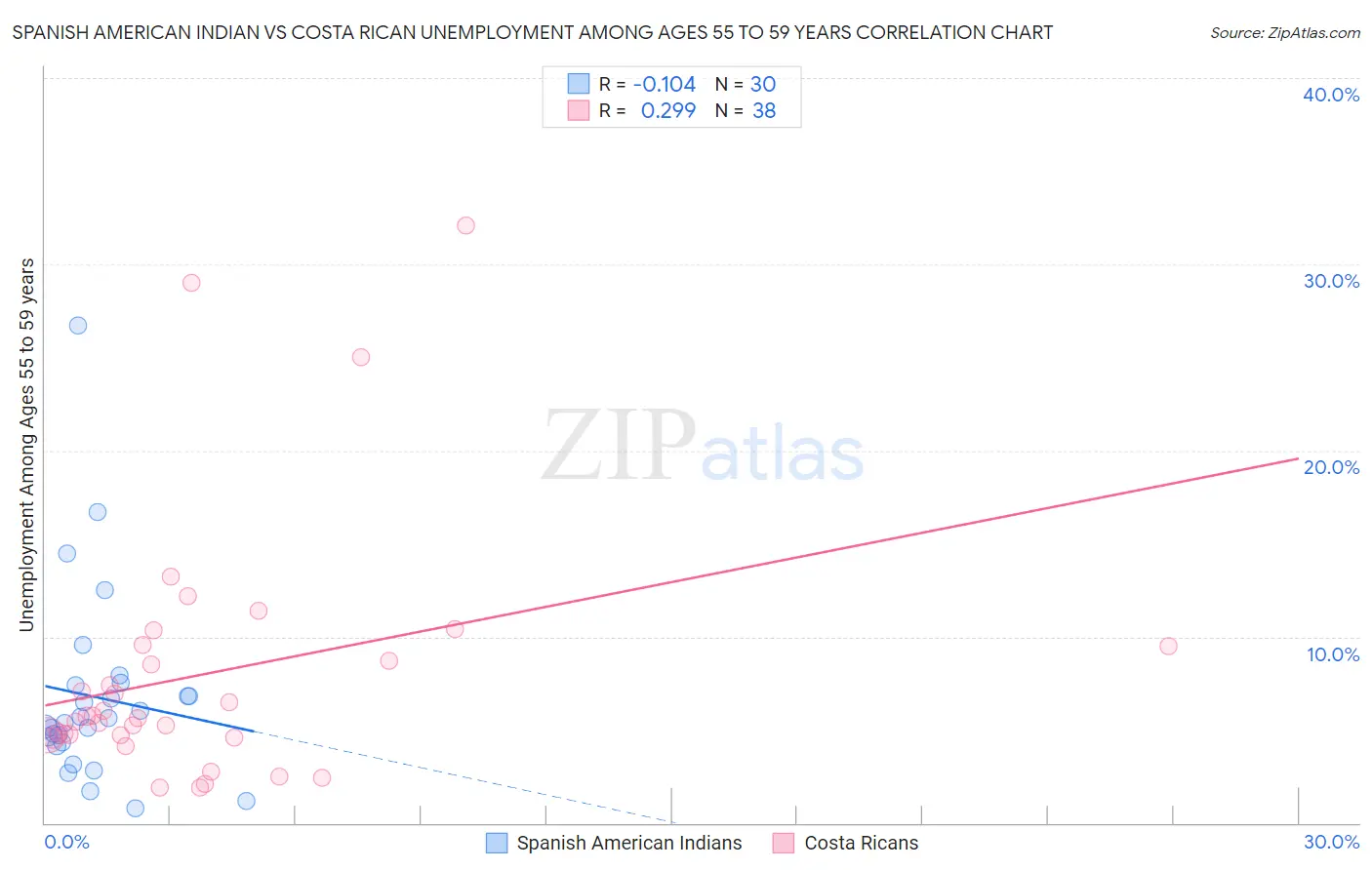 Spanish American Indian vs Costa Rican Unemployment Among Ages 55 to 59 years