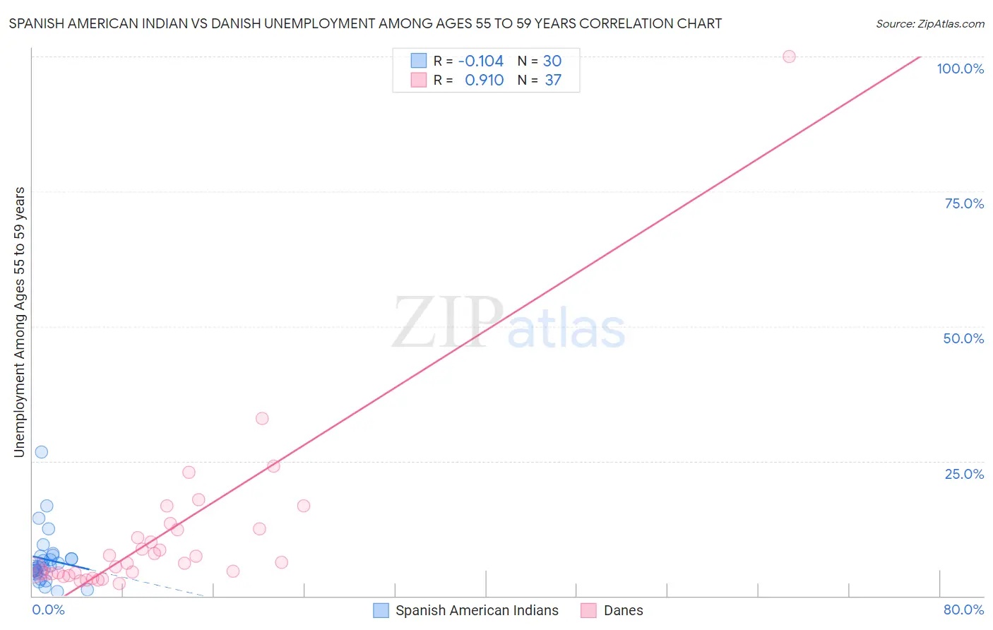 Spanish American Indian vs Danish Unemployment Among Ages 55 to 59 years