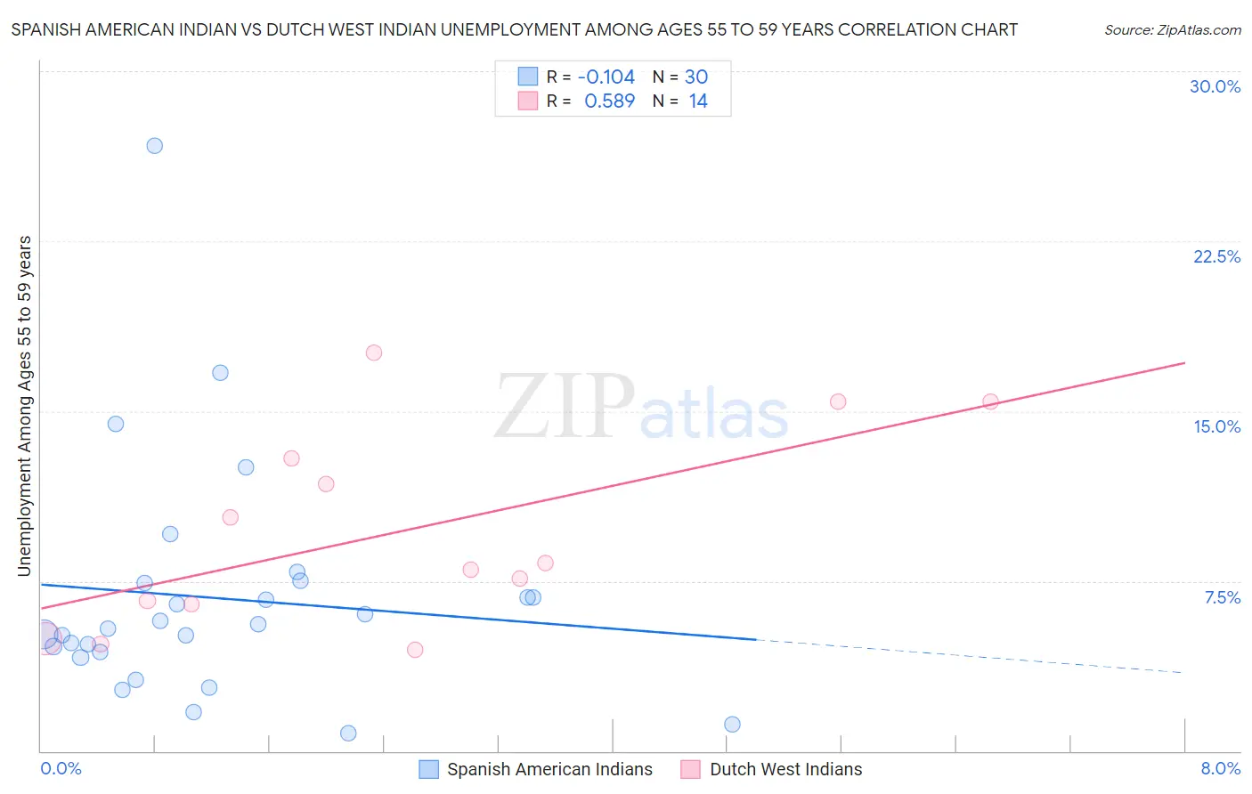 Spanish American Indian vs Dutch West Indian Unemployment Among Ages 55 to 59 years