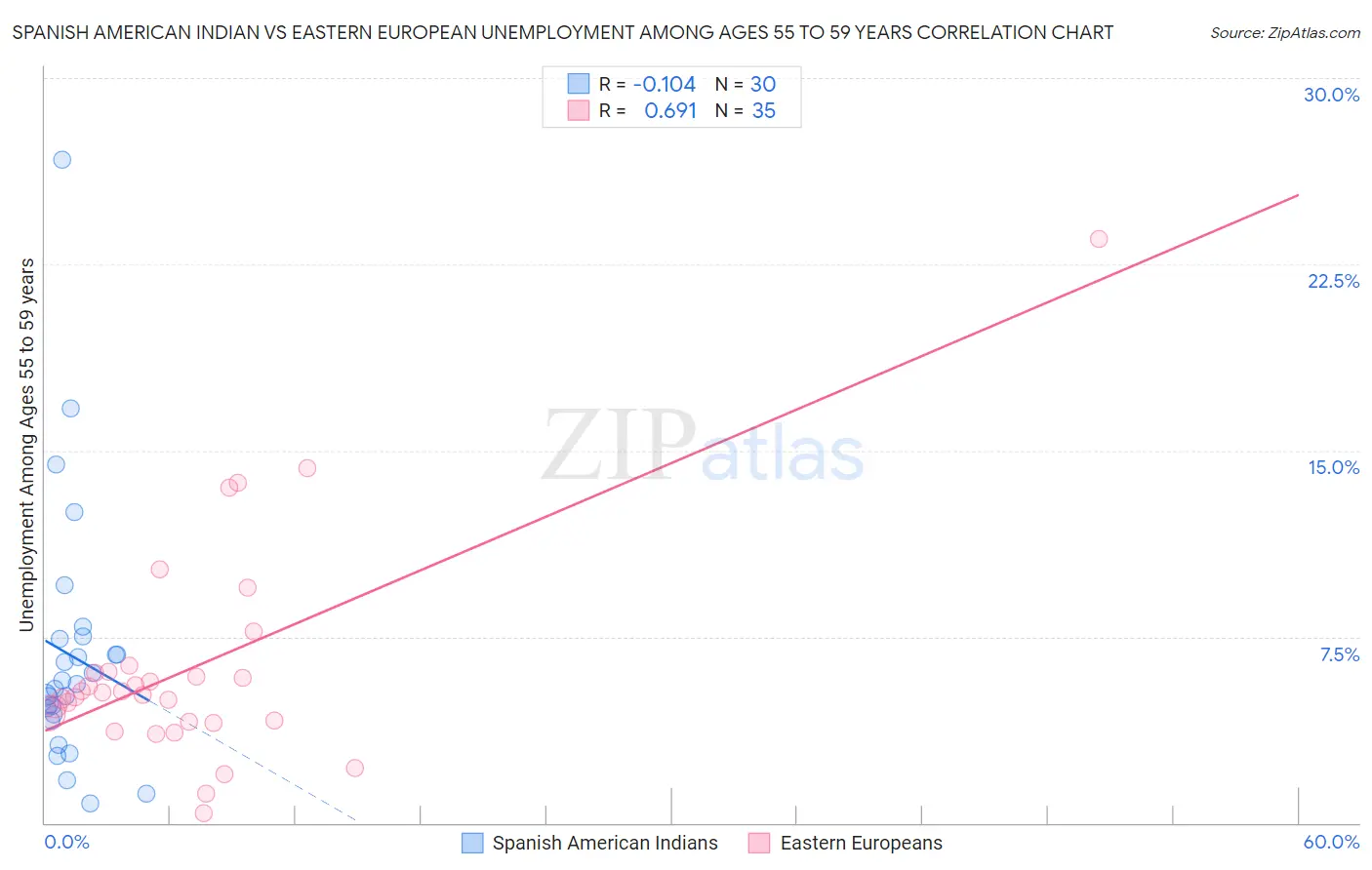 Spanish American Indian vs Eastern European Unemployment Among Ages 55 to 59 years