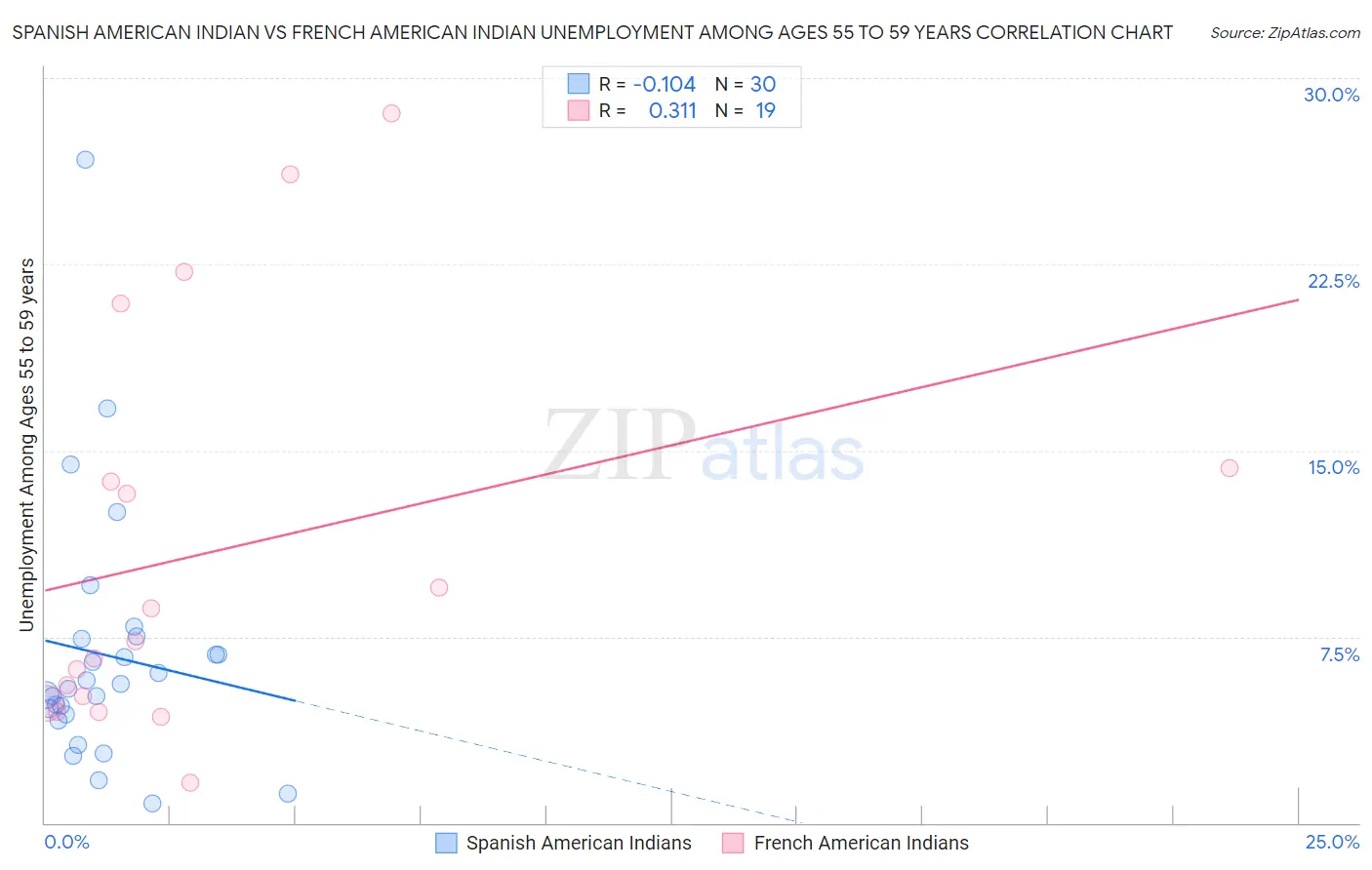 Spanish American Indian vs French American Indian Unemployment Among Ages 55 to 59 years