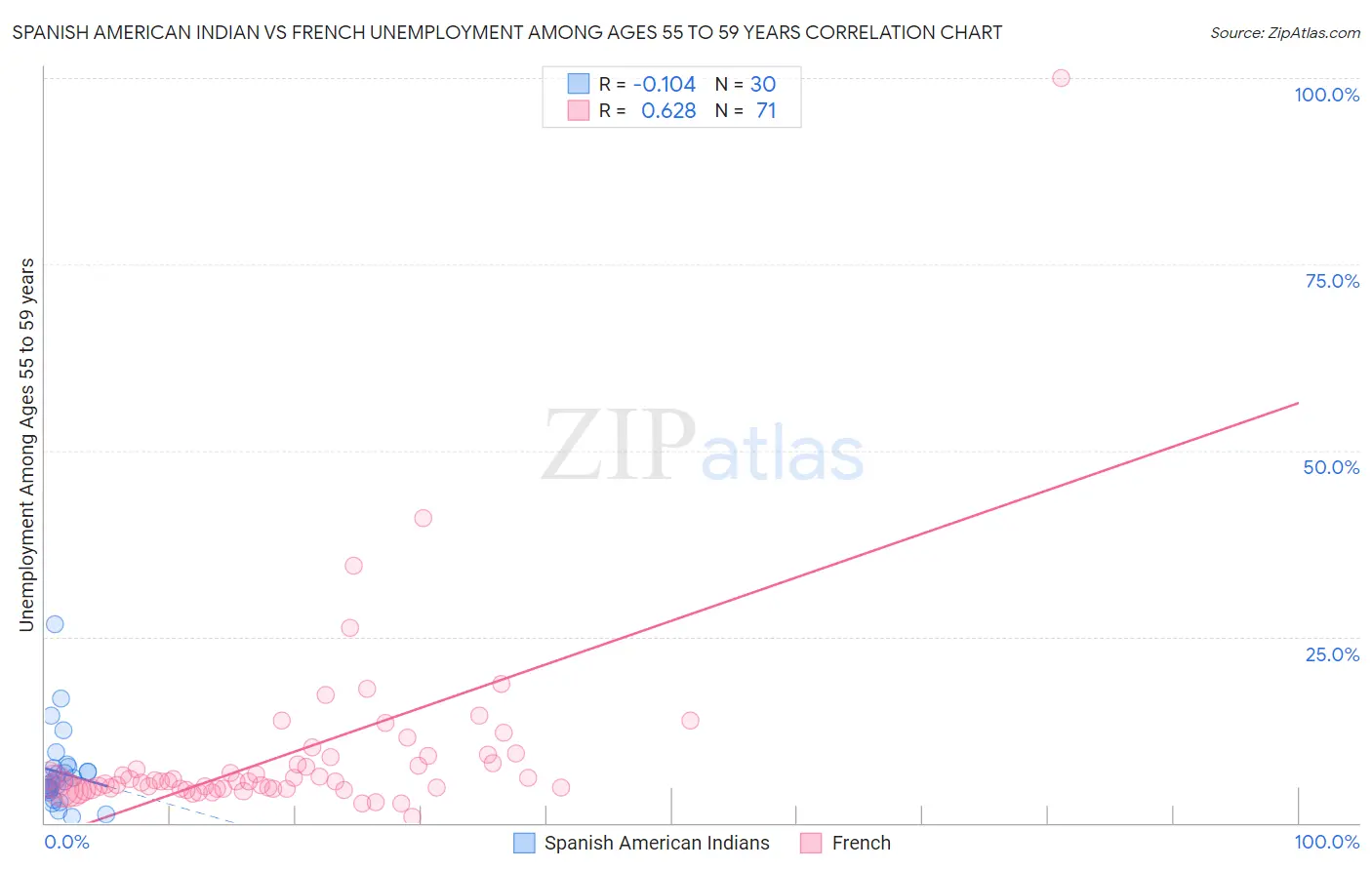 Spanish American Indian vs French Unemployment Among Ages 55 to 59 years