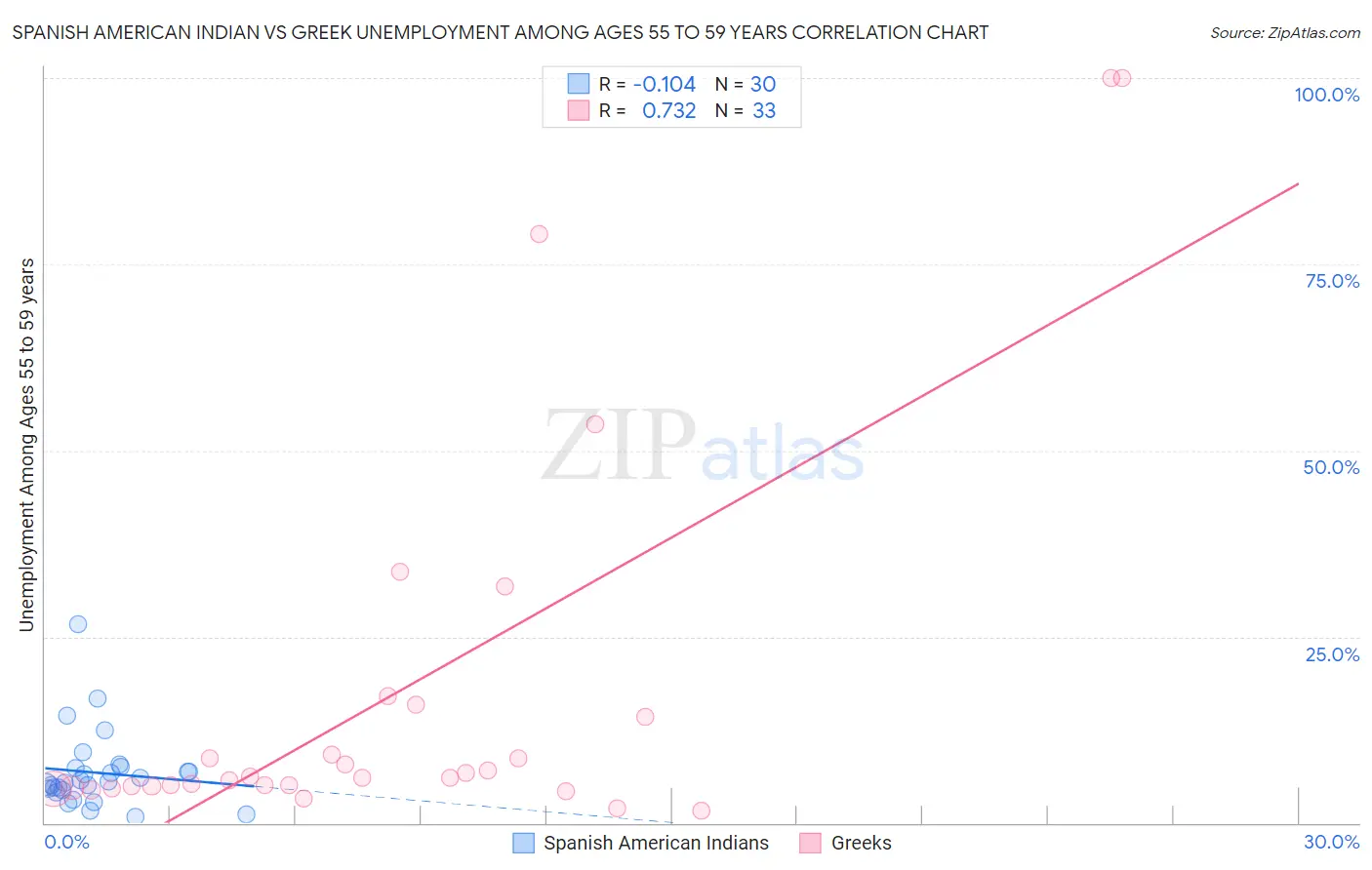 Spanish American Indian vs Greek Unemployment Among Ages 55 to 59 years