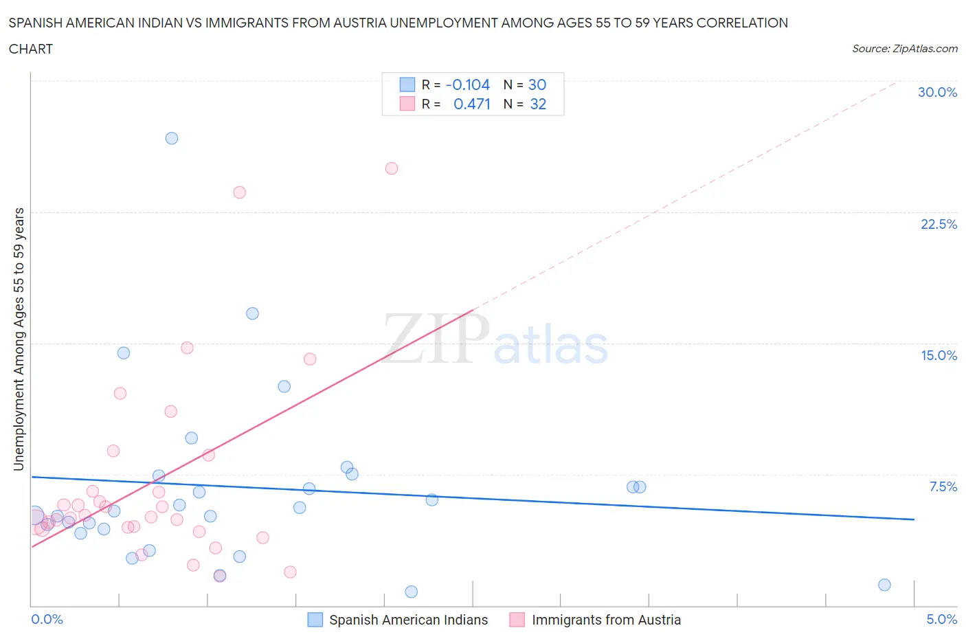 Spanish American Indian vs Immigrants from Austria Unemployment Among Ages 55 to 59 years