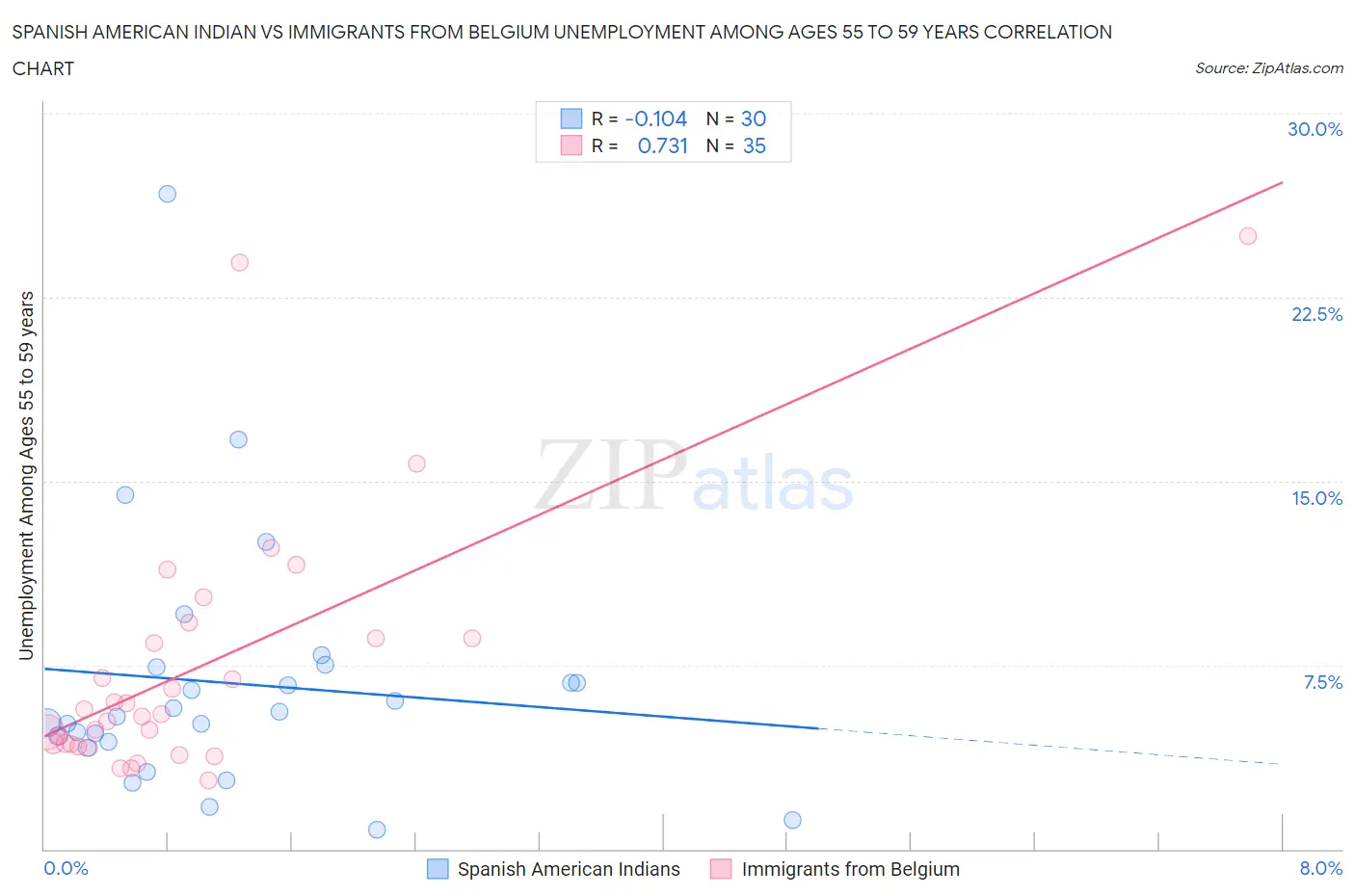 Spanish American Indian vs Immigrants from Belgium Unemployment Among Ages 55 to 59 years