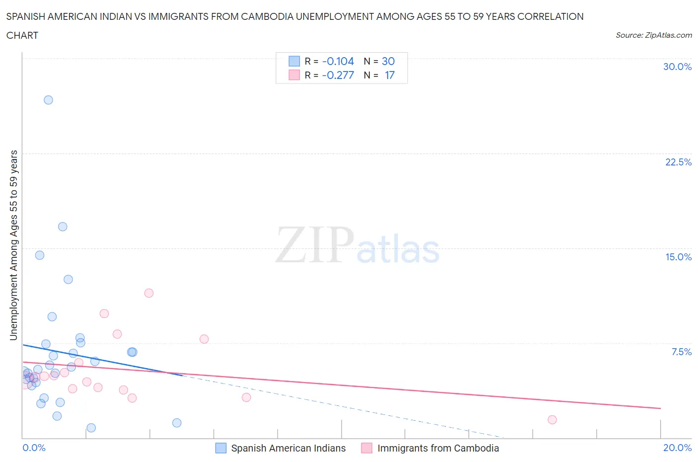 Spanish American Indian vs Immigrants from Cambodia Unemployment Among Ages 55 to 59 years