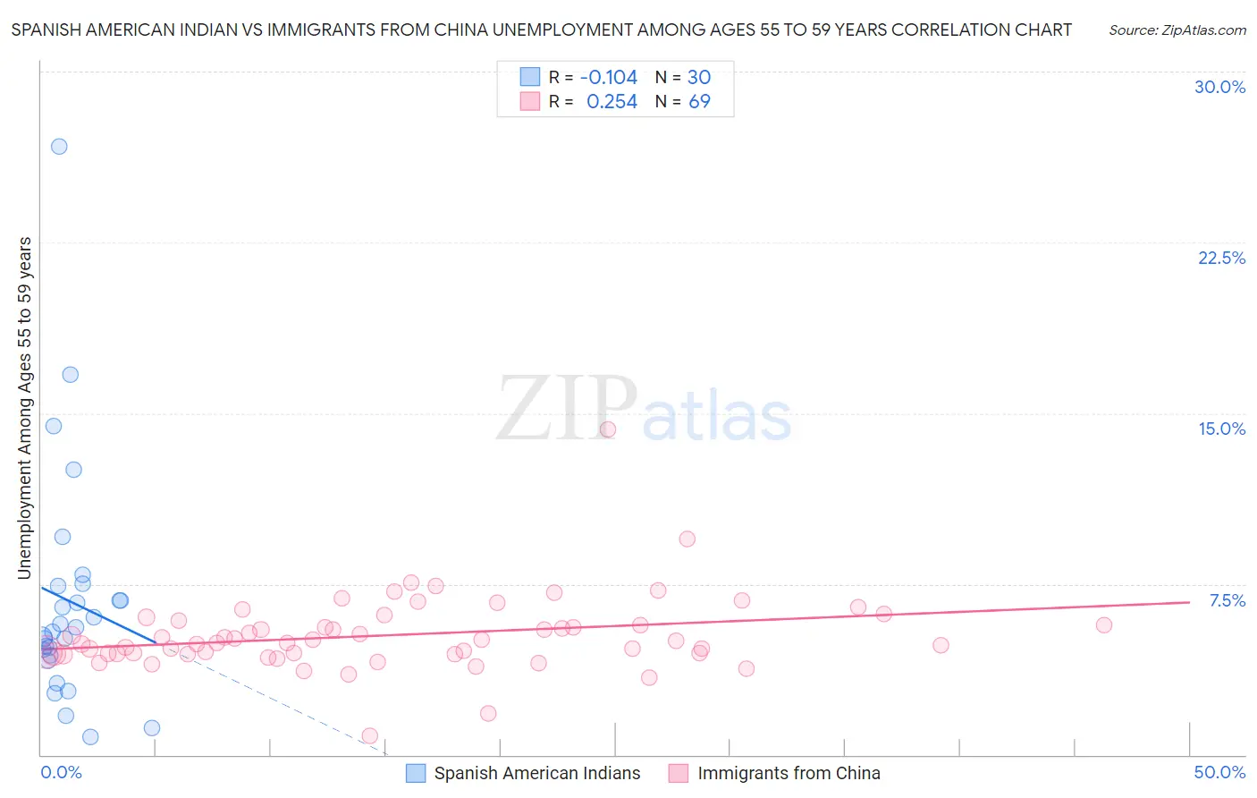 Spanish American Indian vs Immigrants from China Unemployment Among Ages 55 to 59 years