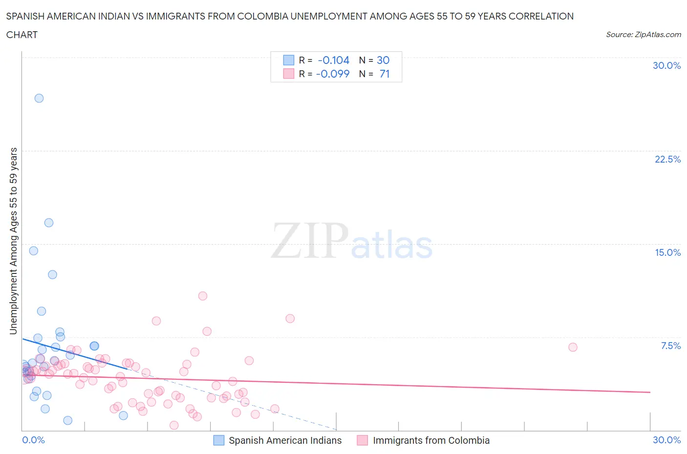 Spanish American Indian vs Immigrants from Colombia Unemployment Among Ages 55 to 59 years