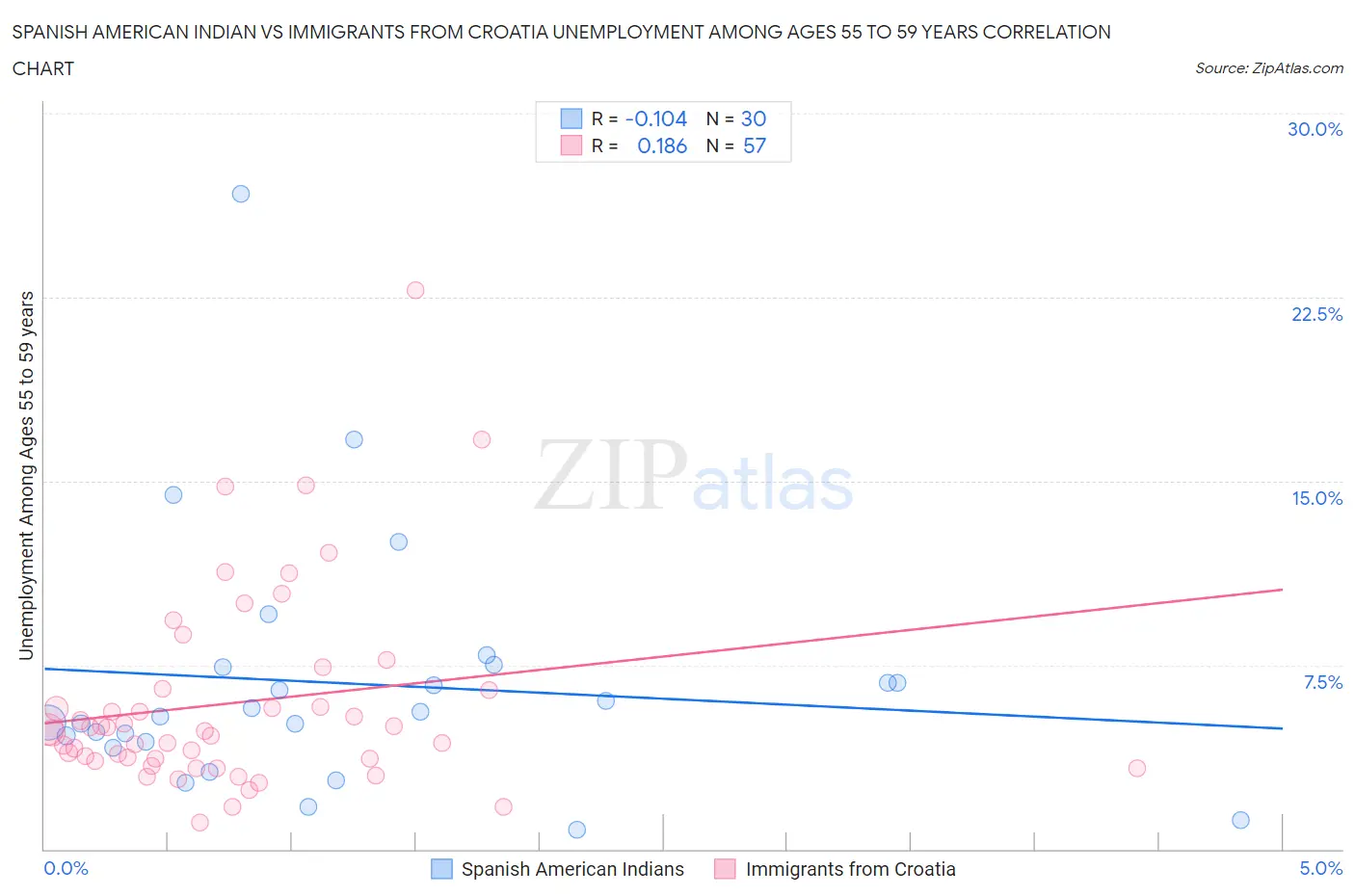 Spanish American Indian vs Immigrants from Croatia Unemployment Among Ages 55 to 59 years