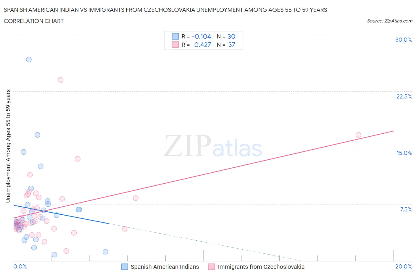 Spanish American Indian vs Immigrants from Czechoslovakia Unemployment Among Ages 55 to 59 years