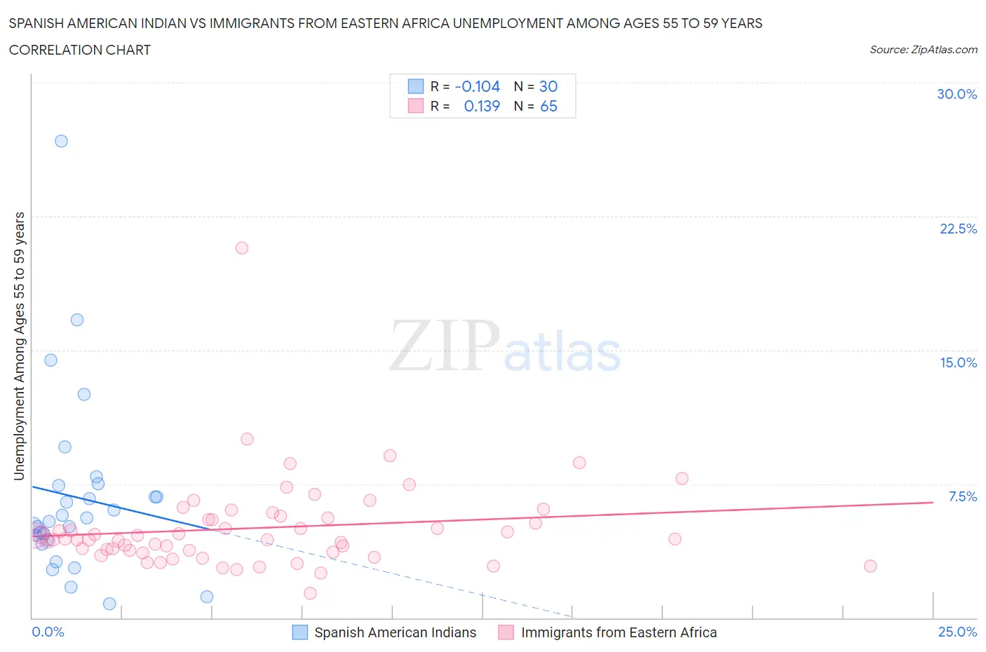 Spanish American Indian vs Immigrants from Eastern Africa Unemployment Among Ages 55 to 59 years