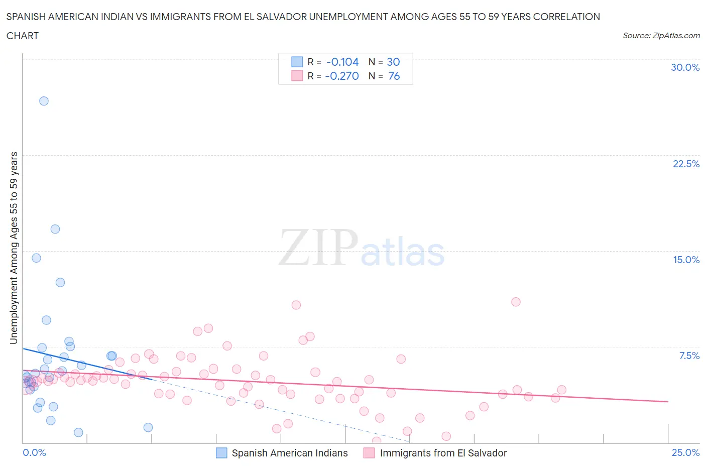 Spanish American Indian vs Immigrants from El Salvador Unemployment Among Ages 55 to 59 years