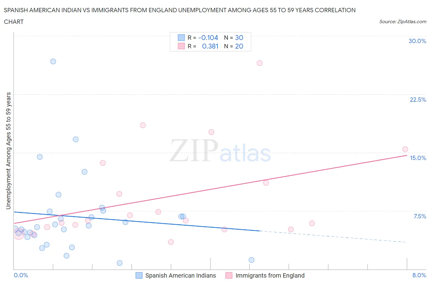 Spanish American Indian vs Immigrants from England Unemployment Among Ages 55 to 59 years