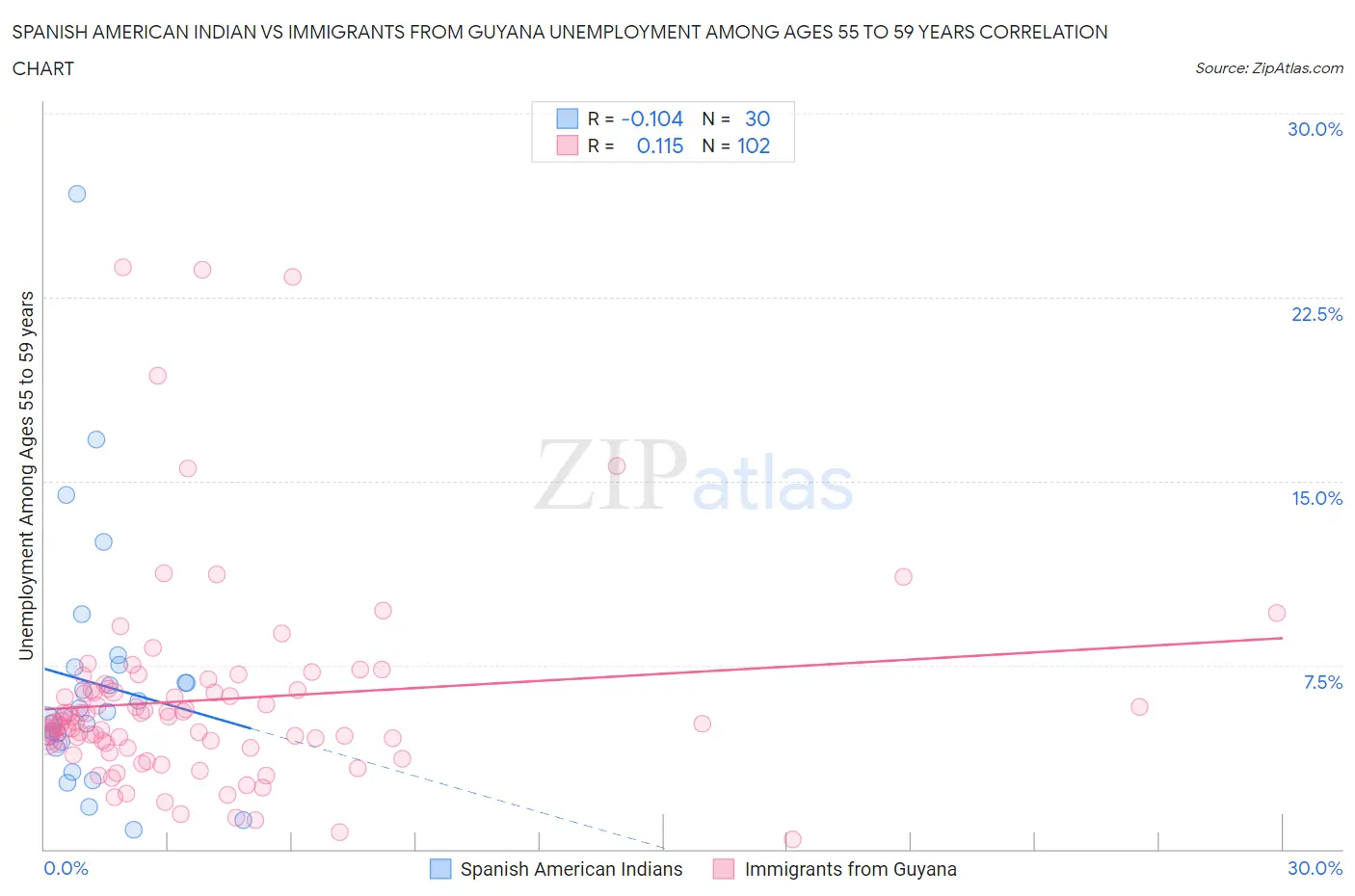 Spanish American Indian vs Immigrants from Guyana Unemployment Among Ages 55 to 59 years