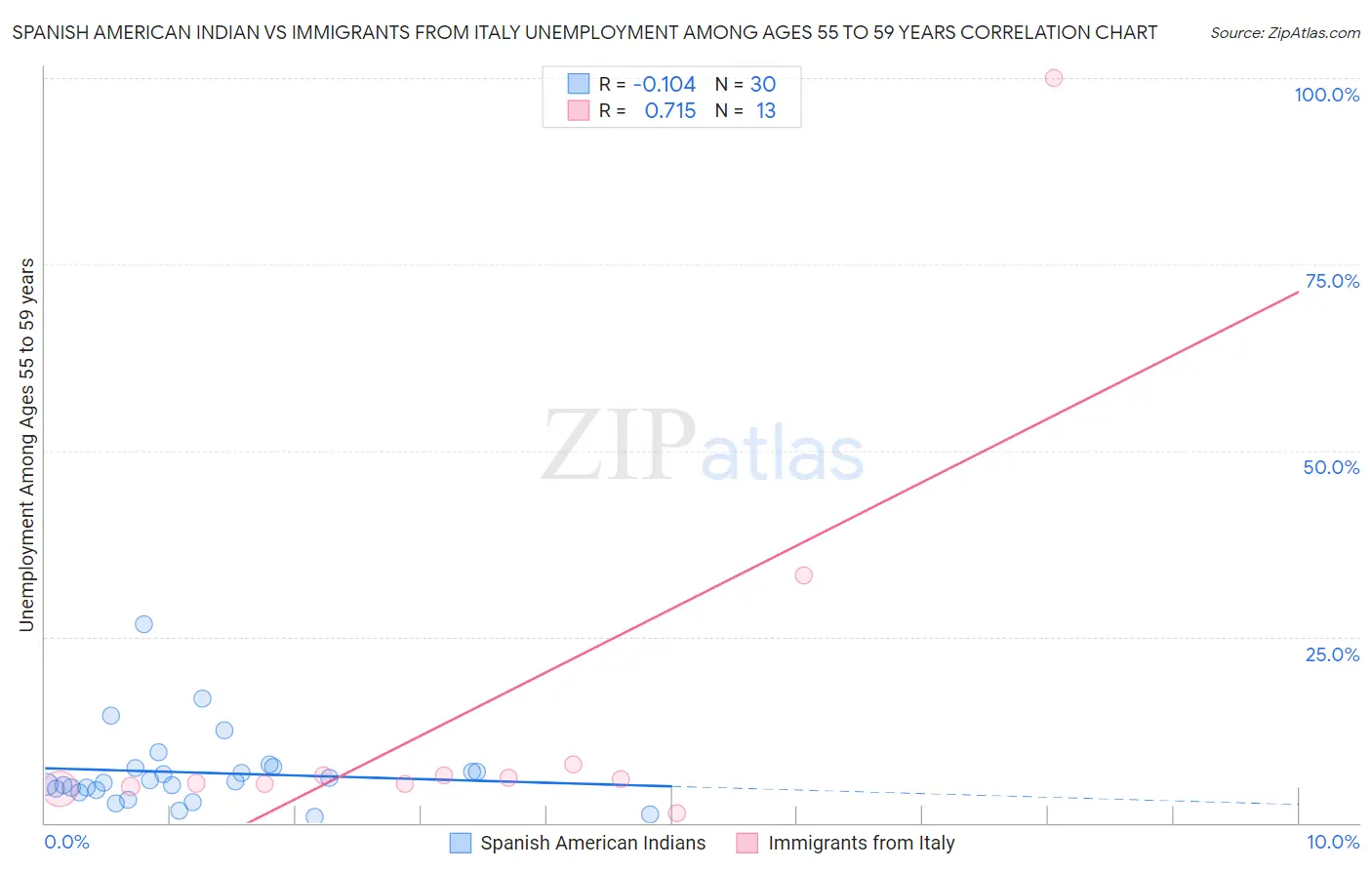 Spanish American Indian vs Immigrants from Italy Unemployment Among Ages 55 to 59 years