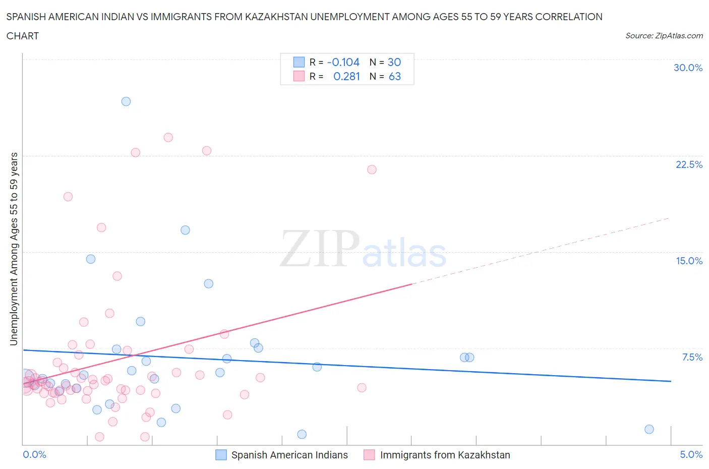 Spanish American Indian vs Immigrants from Kazakhstan Unemployment Among Ages 55 to 59 years