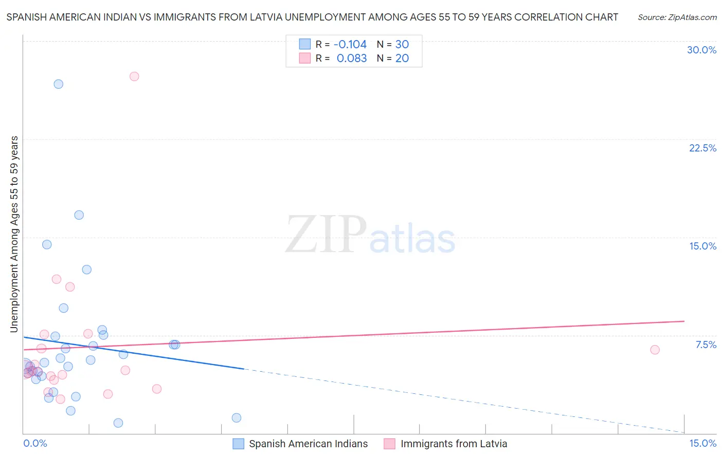 Spanish American Indian vs Immigrants from Latvia Unemployment Among Ages 55 to 59 years
