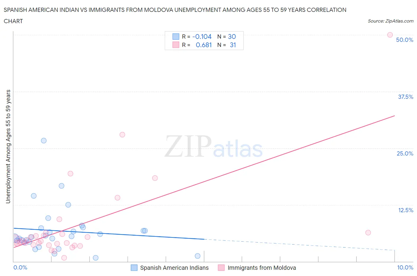 Spanish American Indian vs Immigrants from Moldova Unemployment Among Ages 55 to 59 years