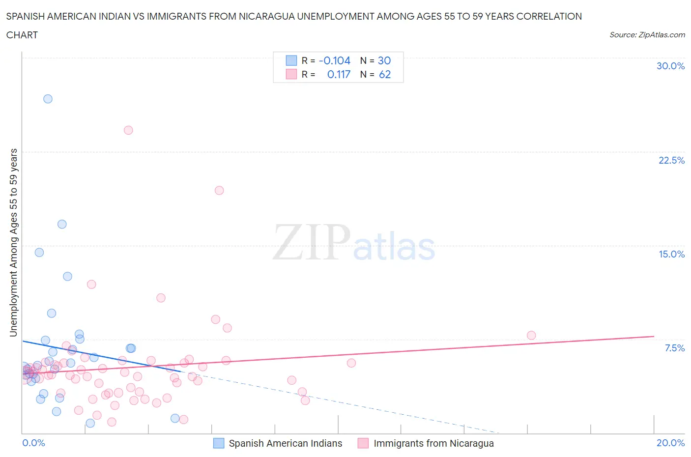 Spanish American Indian vs Immigrants from Nicaragua Unemployment Among Ages 55 to 59 years