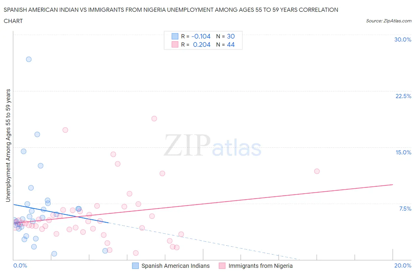 Spanish American Indian vs Immigrants from Nigeria Unemployment Among Ages 55 to 59 years