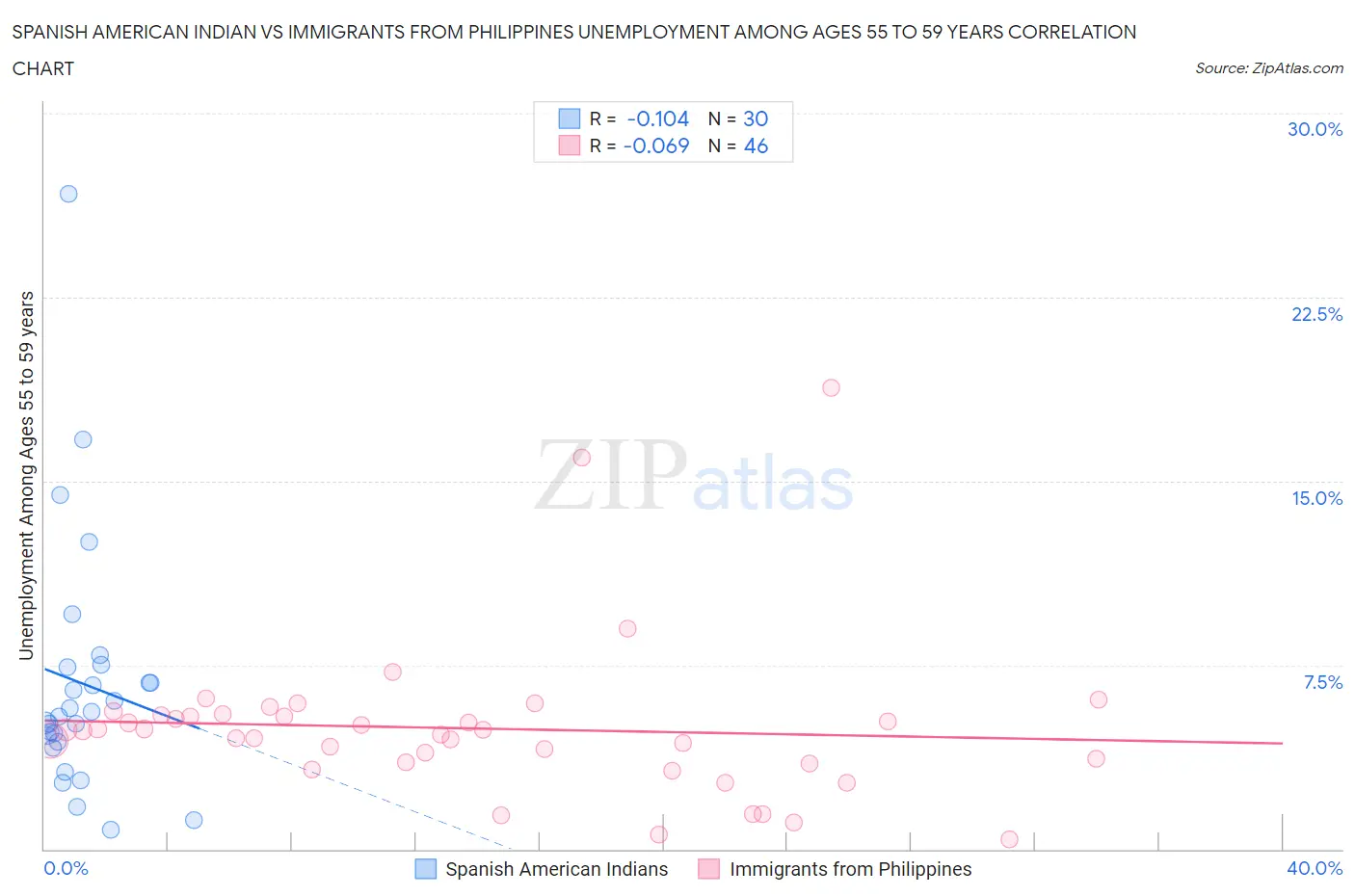 Spanish American Indian vs Immigrants from Philippines Unemployment Among Ages 55 to 59 years