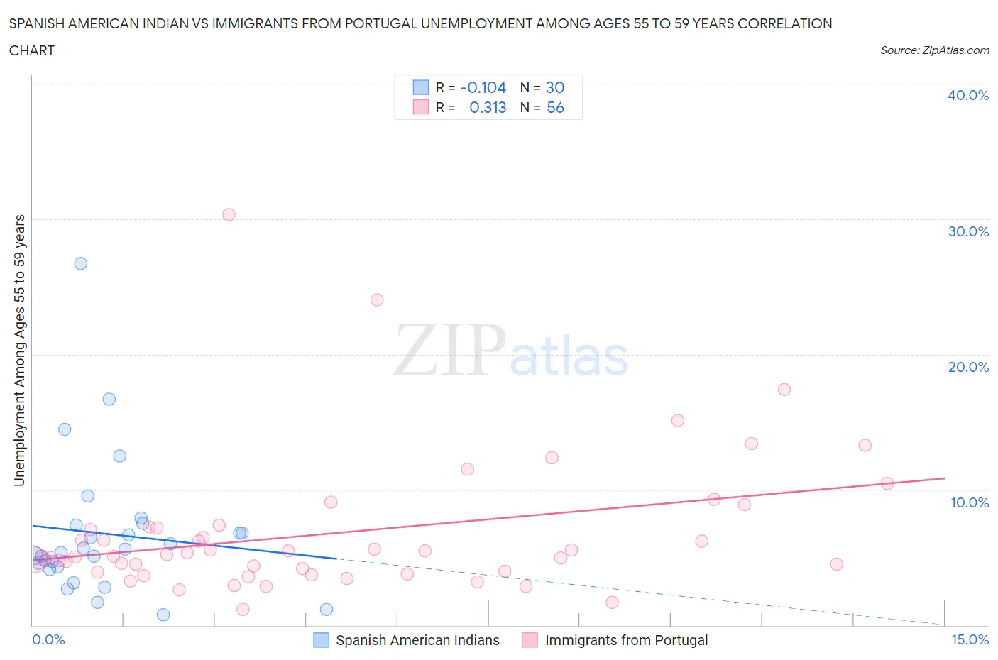 Spanish American Indian vs Immigrants from Portugal Unemployment Among Ages 55 to 59 years