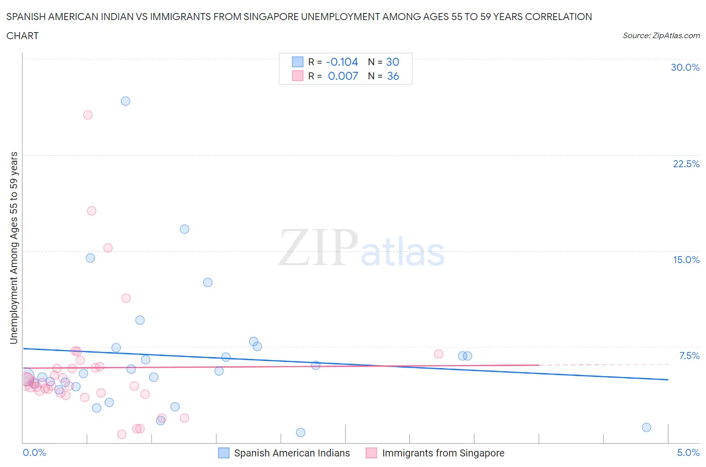 Spanish American Indian vs Immigrants from Singapore Unemployment Among Ages 55 to 59 years