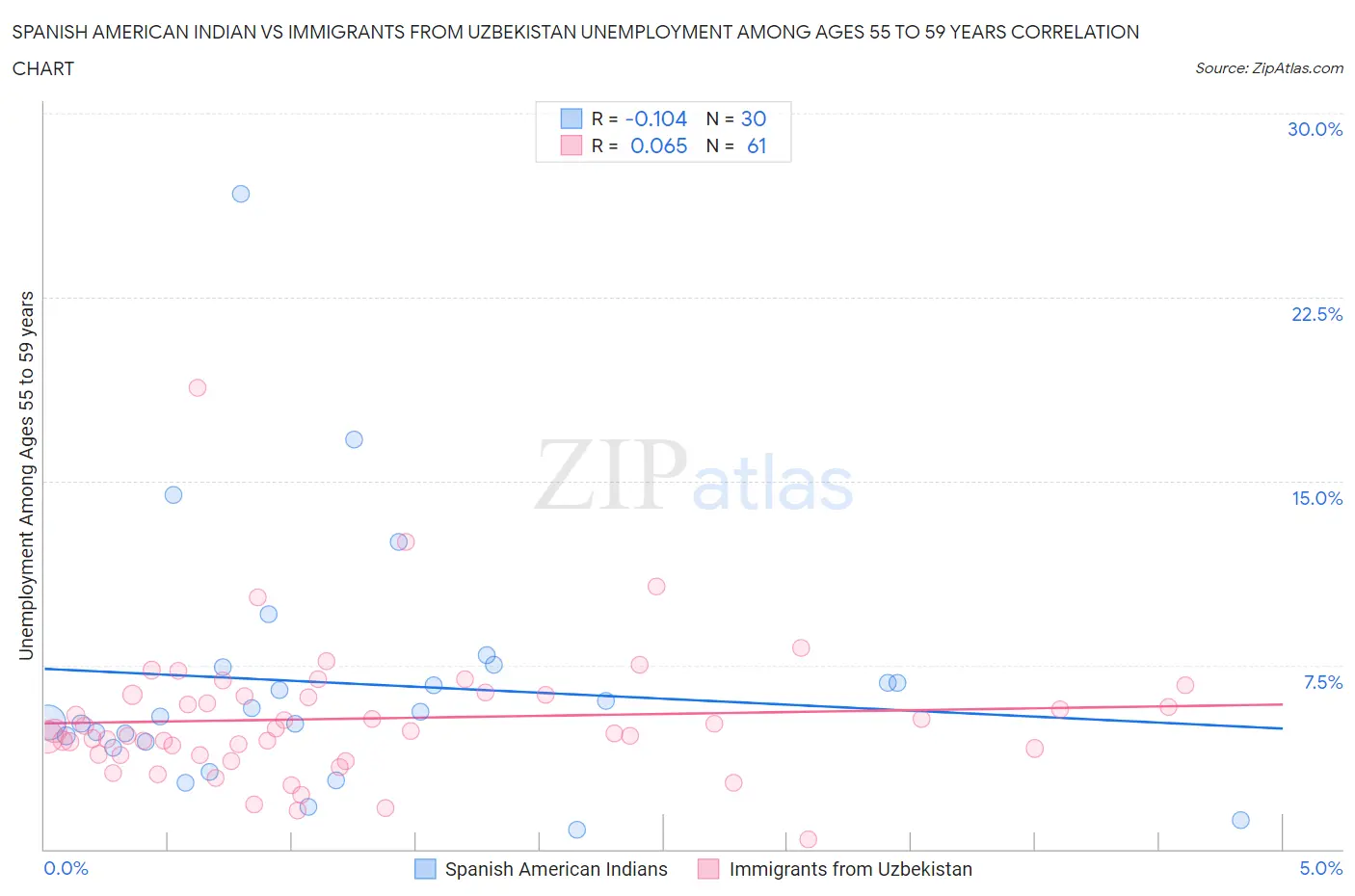 Spanish American Indian vs Immigrants from Uzbekistan Unemployment Among Ages 55 to 59 years