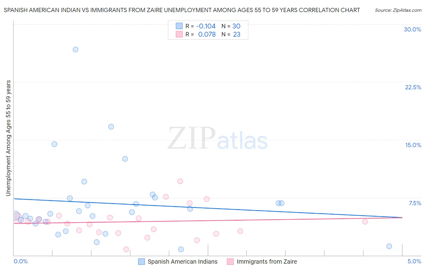Spanish American Indian vs Immigrants from Zaire Unemployment Among Ages 55 to 59 years