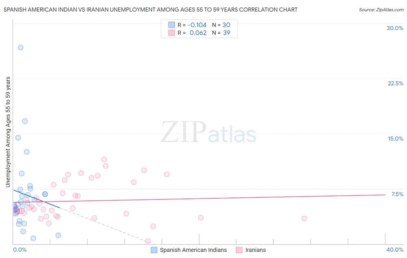 Spanish American Indian vs Iranian Unemployment Among Ages 55 to 59 years