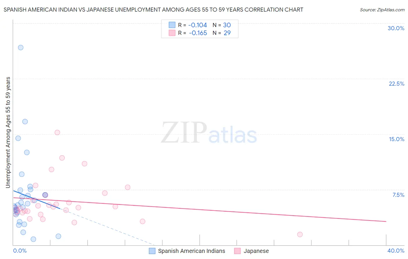 Spanish American Indian vs Japanese Unemployment Among Ages 55 to 59 years