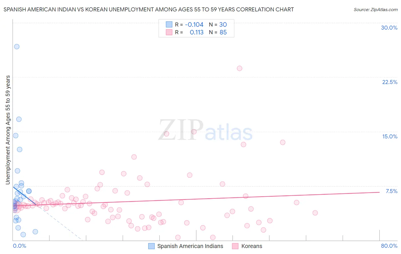 Spanish American Indian vs Korean Unemployment Among Ages 55 to 59 years