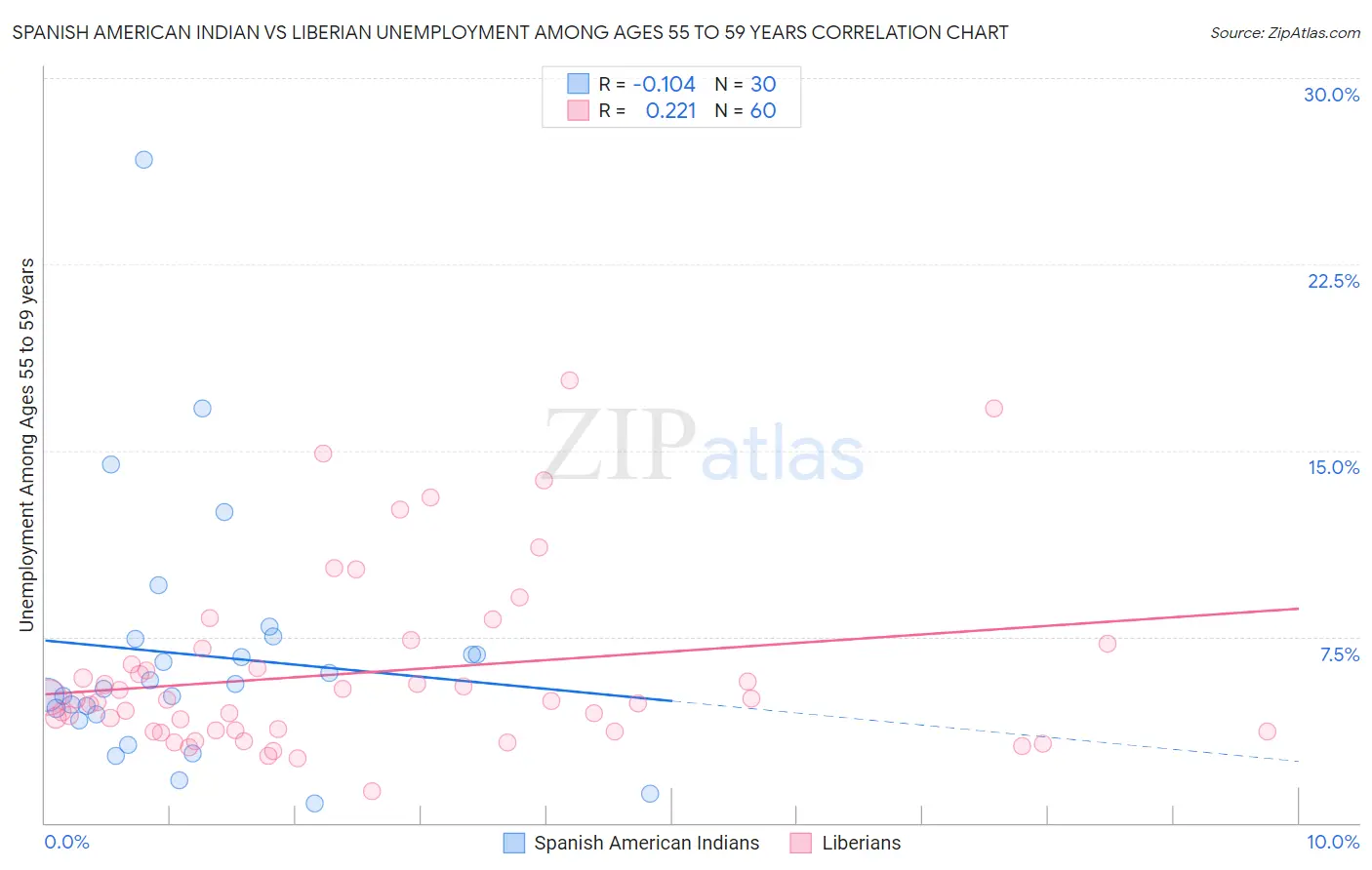 Spanish American Indian vs Liberian Unemployment Among Ages 55 to 59 years