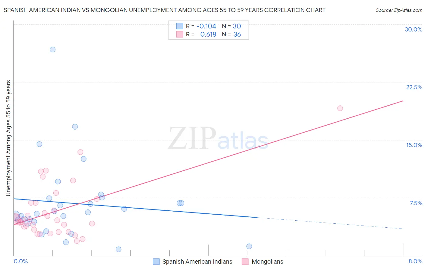 Spanish American Indian vs Mongolian Unemployment Among Ages 55 to 59 years