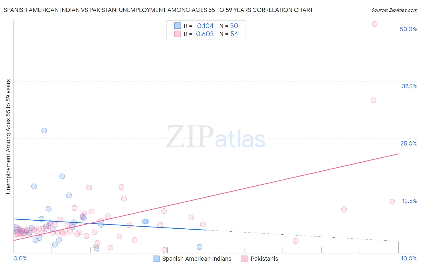 Spanish American Indian vs Pakistani Unemployment Among Ages 55 to 59 years