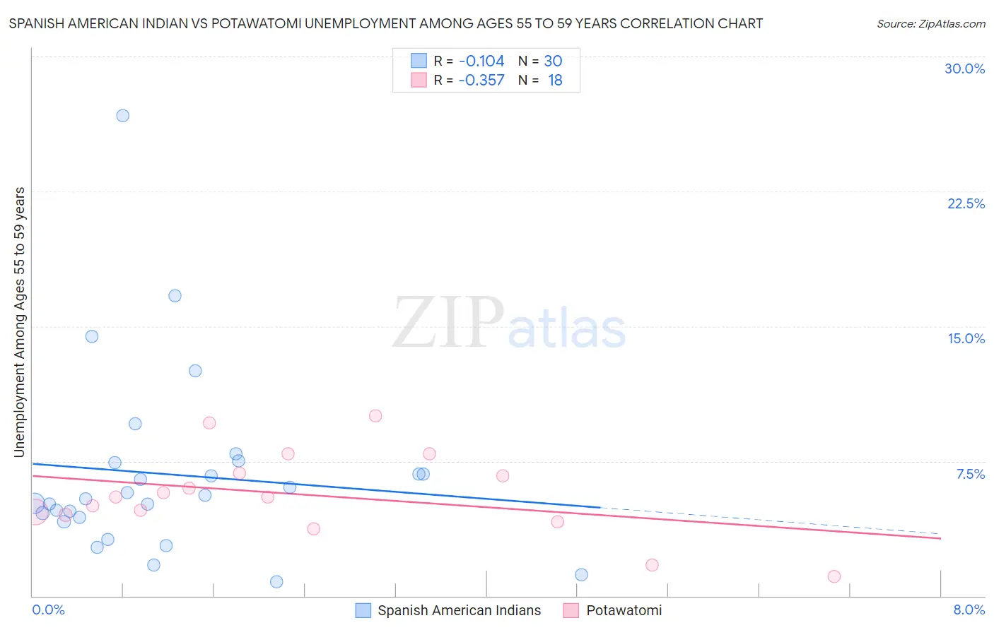 Spanish American Indian vs Potawatomi Unemployment Among Ages 55 to 59 years